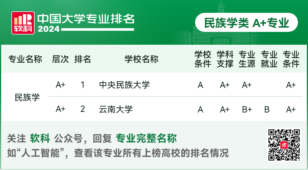 2024软科中国大学专业排名！A+级专业数北京最多  数据 排名 第32张